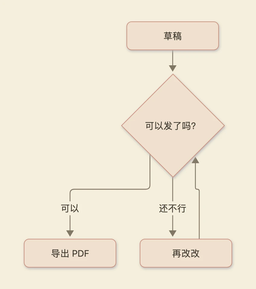 一张流程图：草稿指向判断“可以发了吗？”，“可以”通向导出 PDF，“还不行”通向再改改，再改改又回到判断。