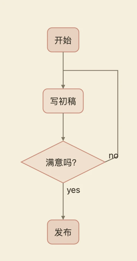 一张 flowchart.js 流程图：开始，写初稿，然后判断“满意吗？”，yes 通向发布，no 回到写初稿。