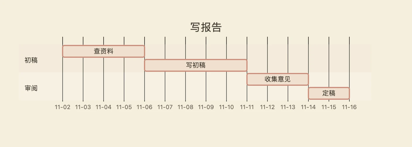 一张标题为“写报告”的甘特图：初稿部分是查资料和写初稿，审阅部分是收集意见和定稿，每项任务在上一项结束后开始。