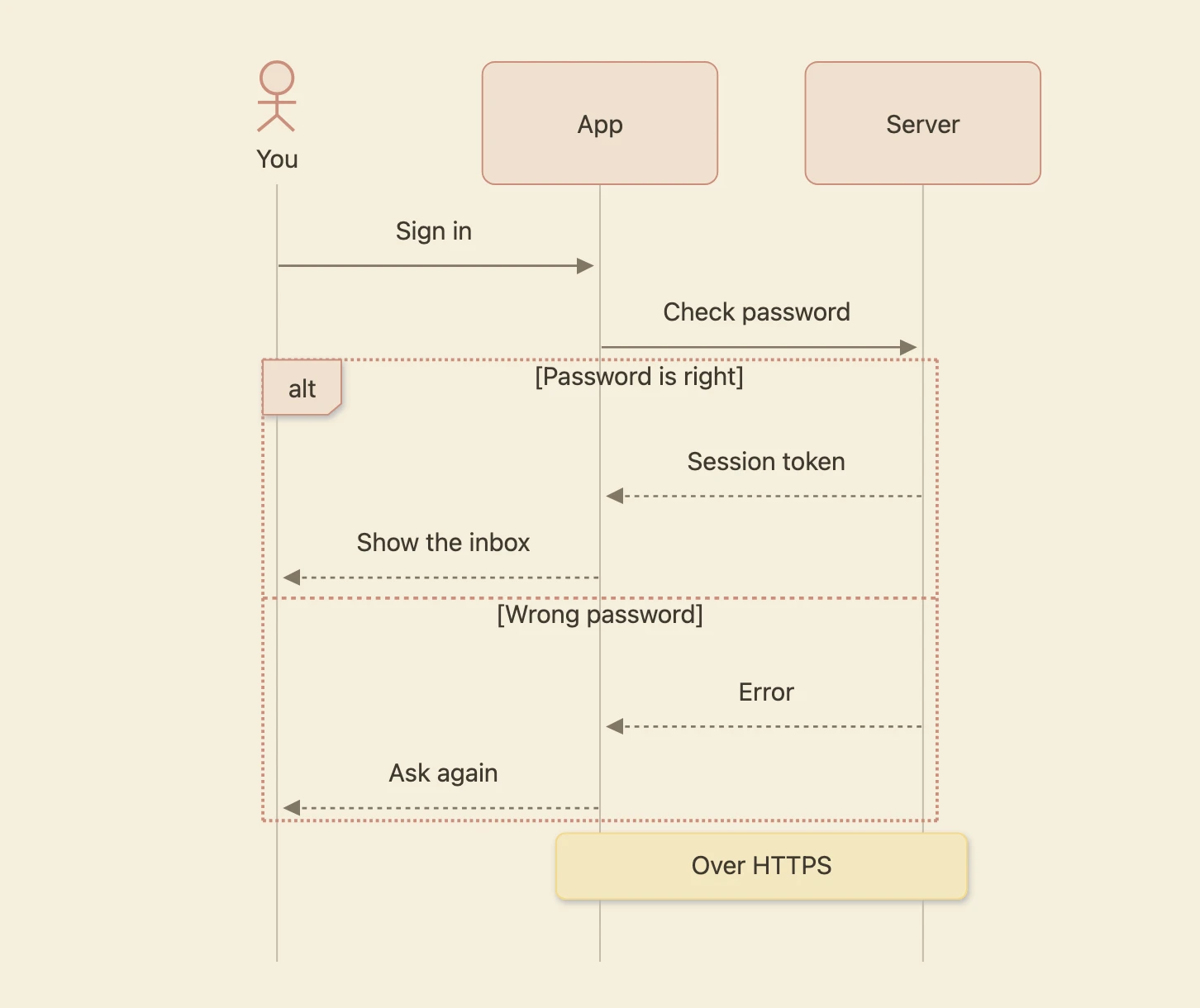 A sequence diagram between You, App and Server: You sign in, App checks the password with Server, then two alternatives: a session token and the inbox, or an error and a second try.