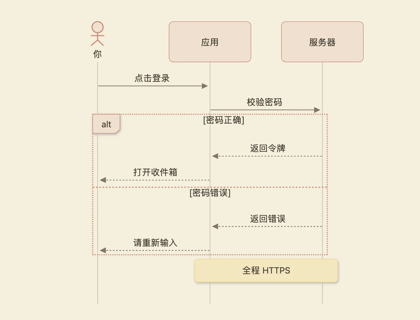 一张时序图，参与者是你、应用和服务器：你点击登录，应用向服务器校验密码，接着分两种情况：返回令牌并打开收件箱，或者返回错误并请你重新输入。