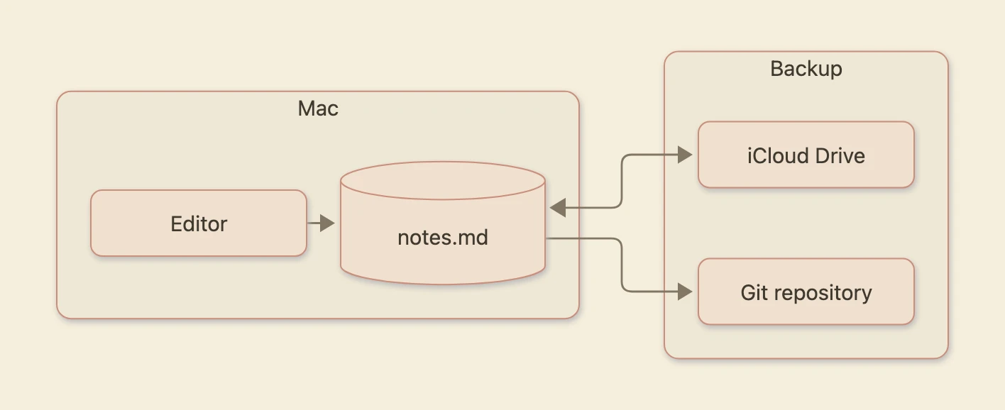 A left-to-right flowchart with two boxes: inside Mac, Editor points to a notes.md cylinder; inside Backup, iCloud Drive syncs both ways with notes.md, and notes.md also points to a Git repository.