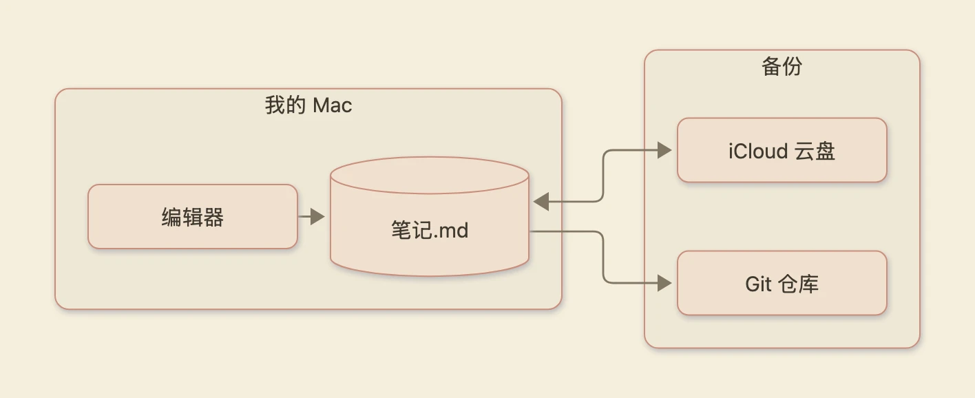 一张从左到右的流程图，有两个框：“我的 Mac”里编辑器指向“笔记.md”圆柱；“备份”里 iCloud 云盘与笔记.md 双向同步，笔记.md 还指向 Git 仓库。